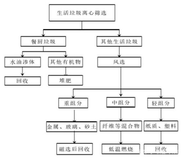 減少生活垃圾創(chuàng)造綠色生活環(huán)境，